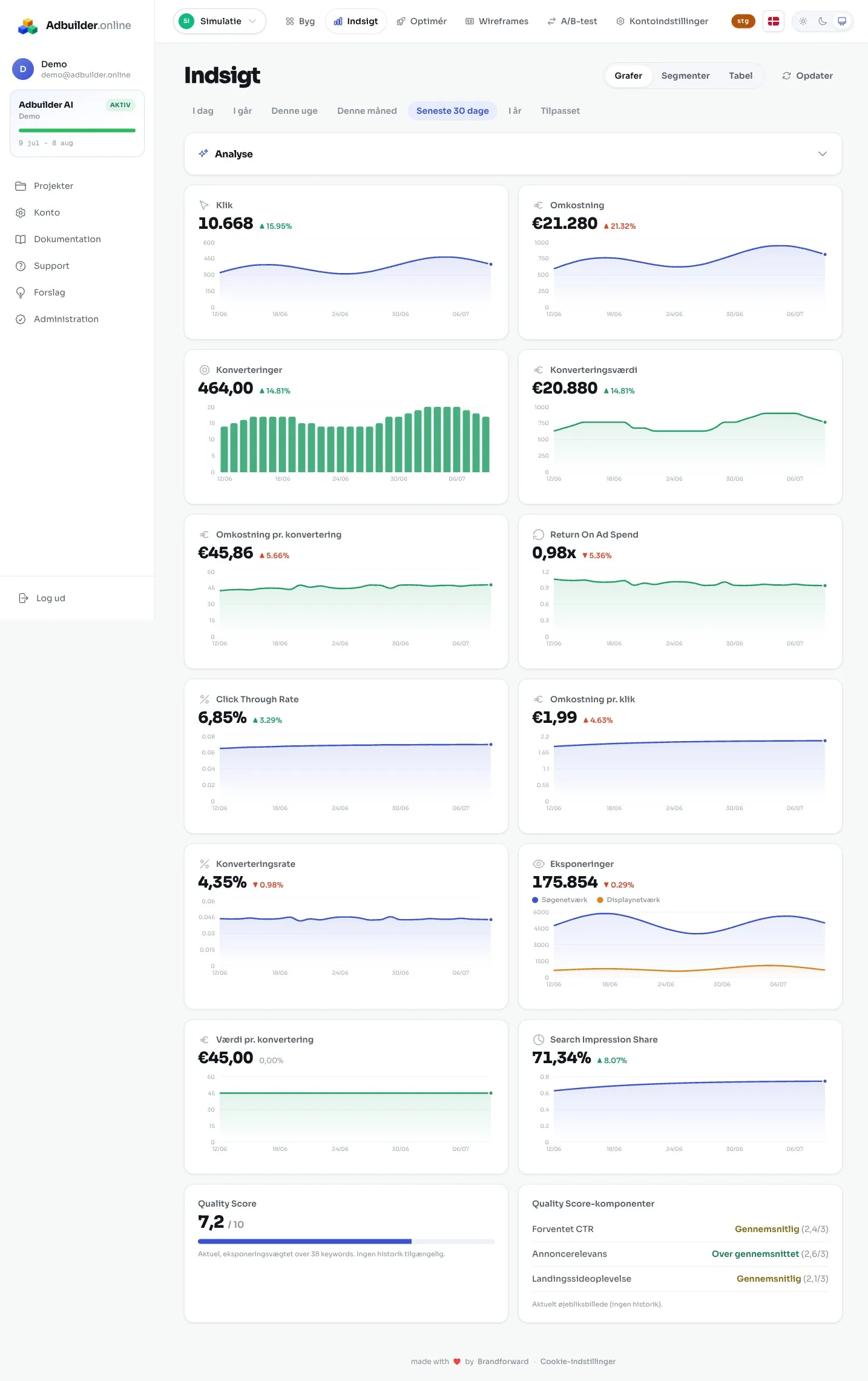 Performance-dashboardet med KPI-kort og grafer