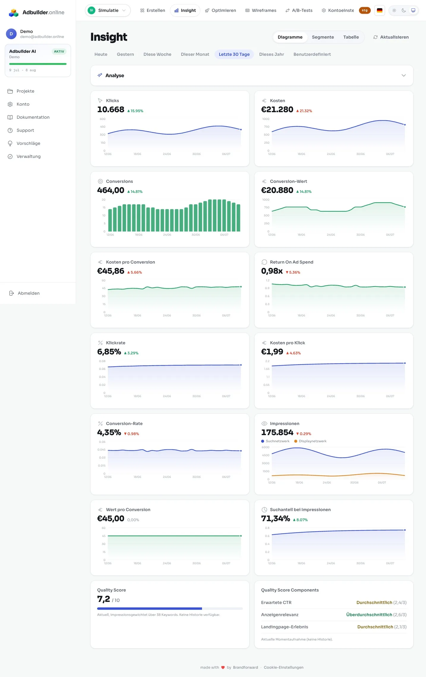 Das Performance-Dashboard mit KPI-Karten und Charts