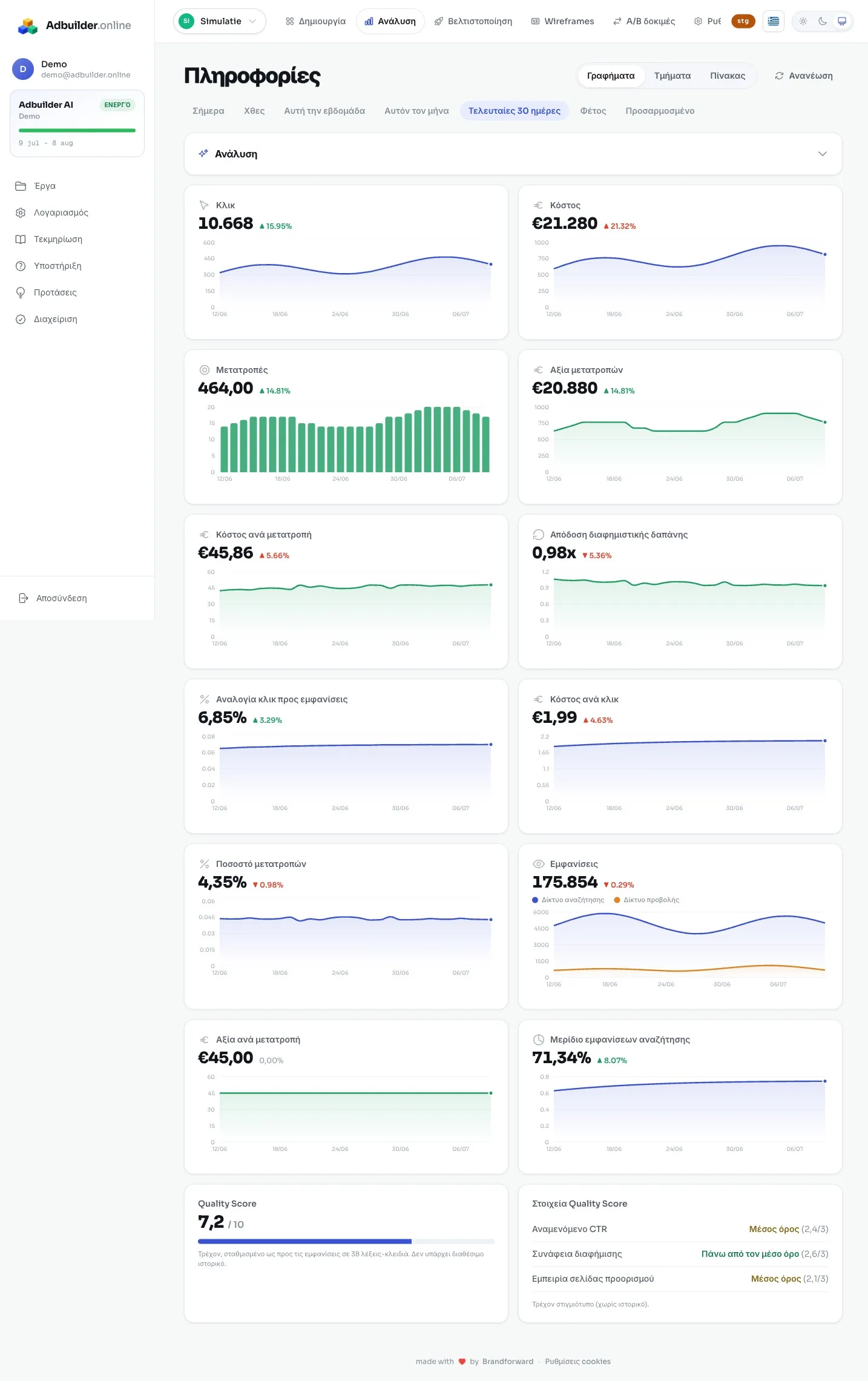 Το dashboard απόδοσης με κάρτες KPI και γραφήματα