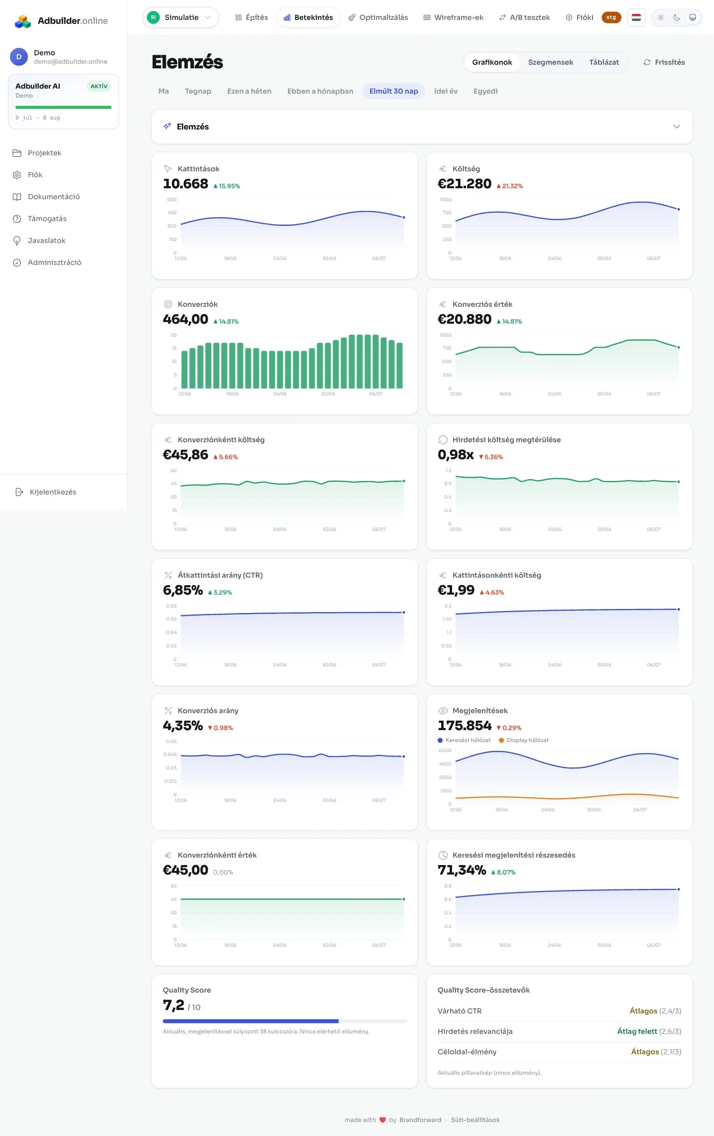 A teljesítmény-dashboard KPI-kártyákkal és grafikonokkal