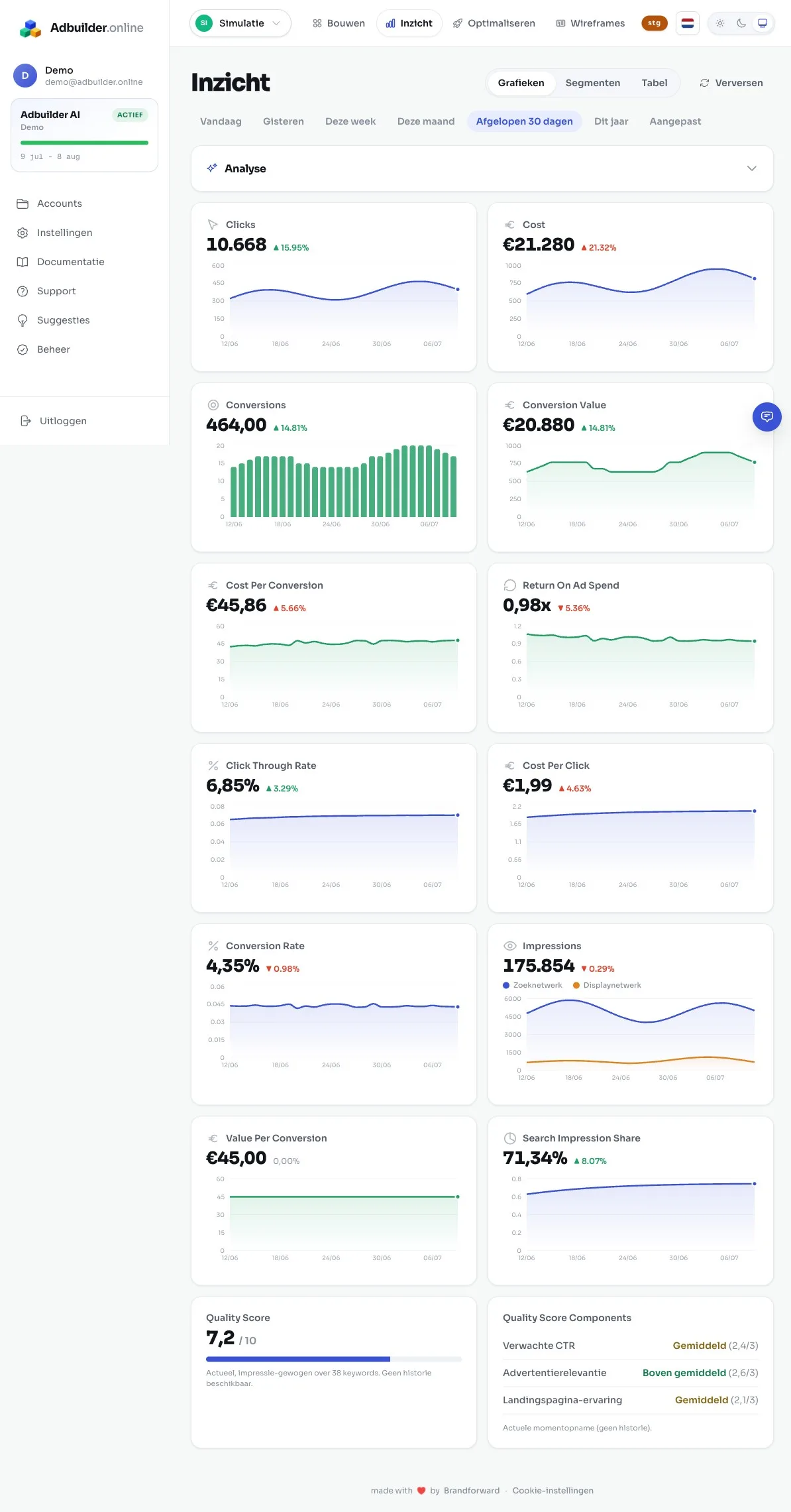 Het prestatie-dashboard met KPI-kaarten en grafieken