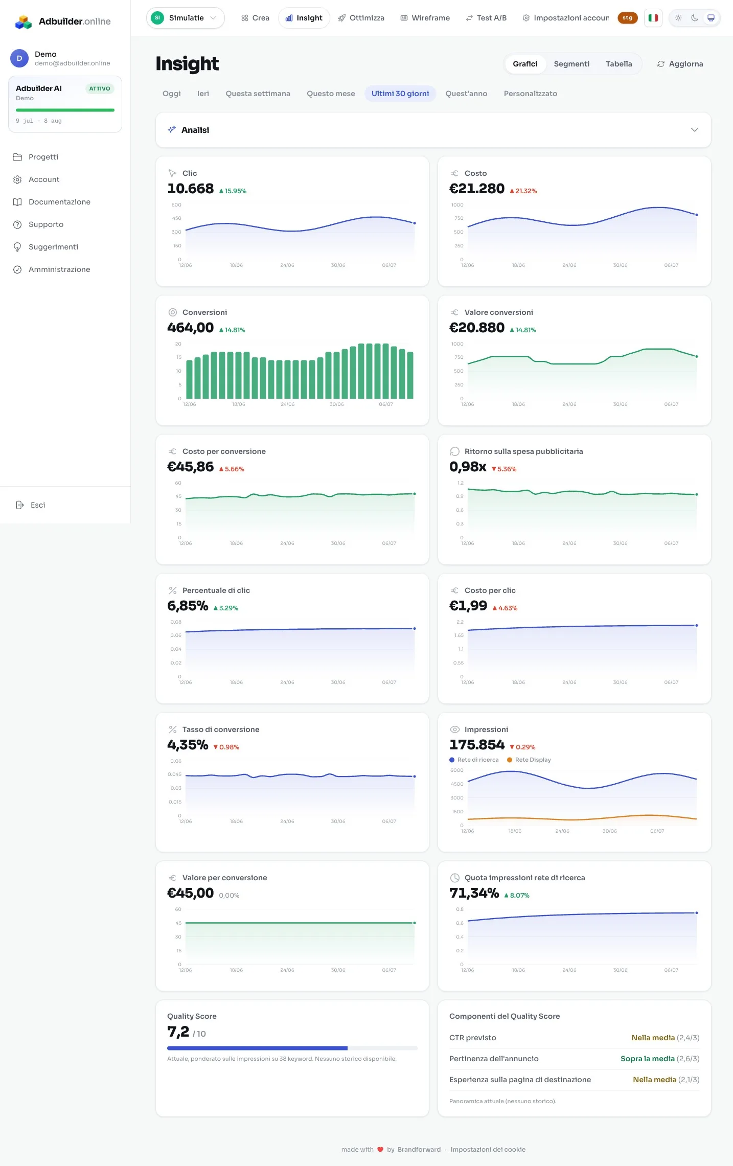 La dashboard delle performance con schede KPI e grafici